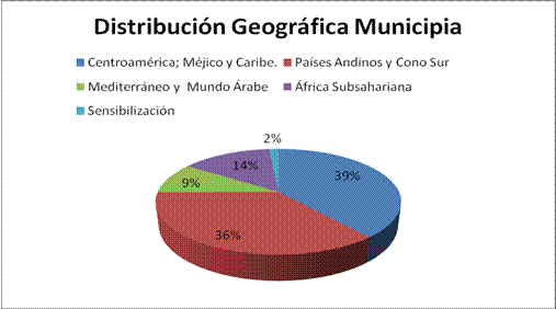 Distribuci&oacute;n Geogr&aacute;fica Municipia