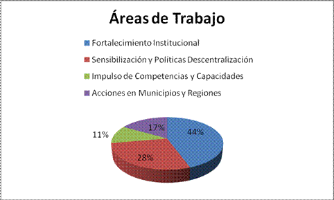 &Aacute;reas de Trabajo