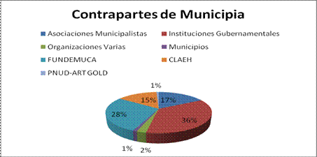 Contrapartes de Municipia